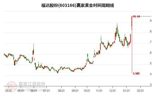 福瓜股票今日行情,涨跌起伏，市场动态一览