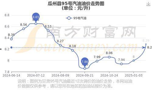 瓜州县今日油价,实时更新，油价走势分析
